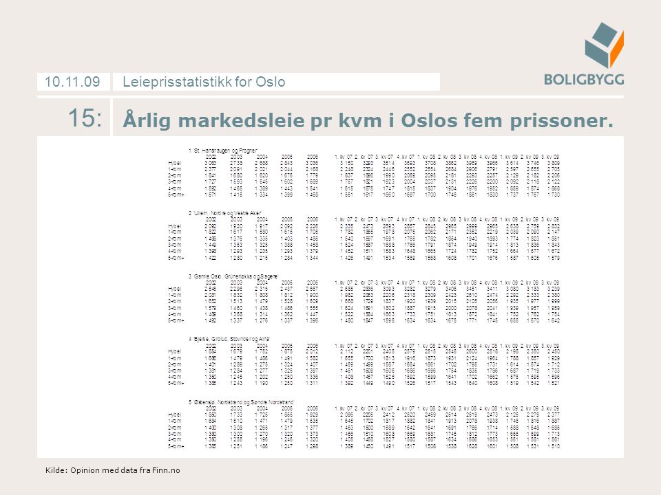 Leieprisstatistikk for Oslo : Årlig markedsleie pr kvm i Oslos fem prissoner.
