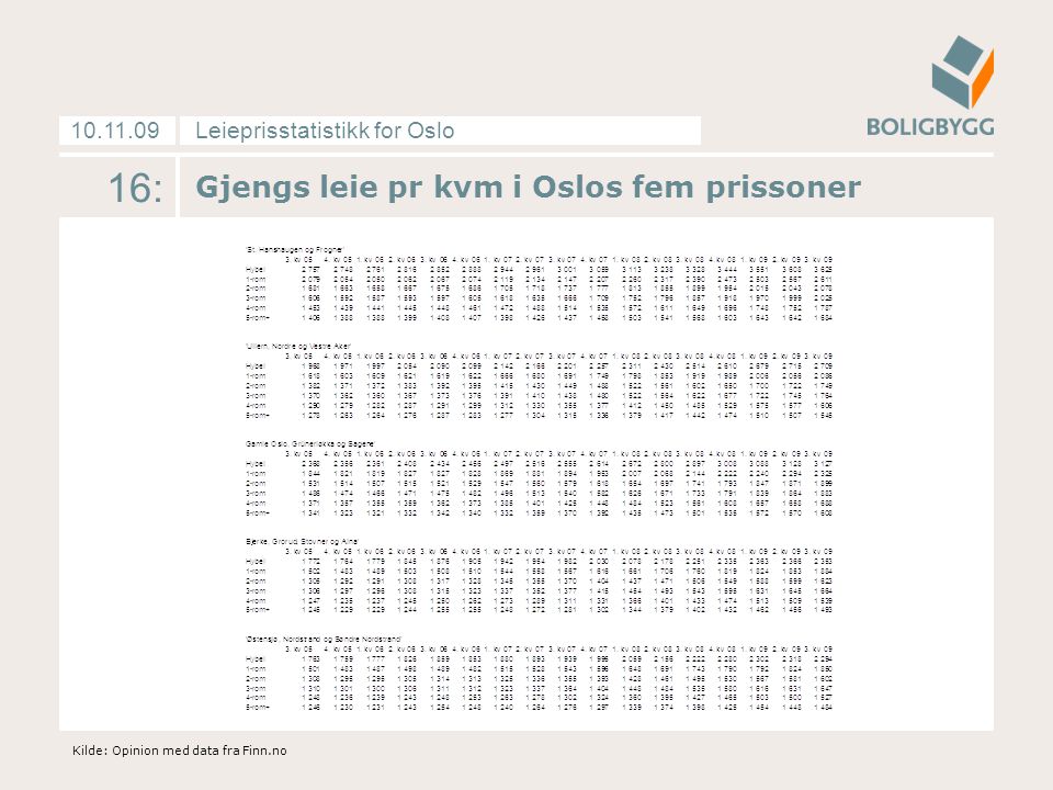 Leieprisstatistikk for Oslo Gjengs leie pr kvm i Oslos fem prissoner 16: Kilde: Opinion med data fra Finn.no