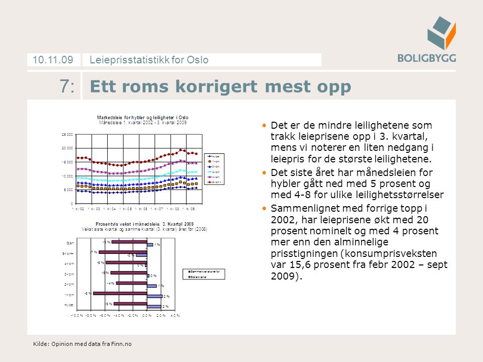 Leieprisstatistikk for Oslo : Ett roms korrigert mest opp •Det er de mindre leilighetene som trakk leieprisene opp i 3.