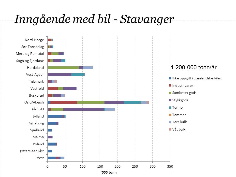 Inngående med bil - Stavanger tonn/år