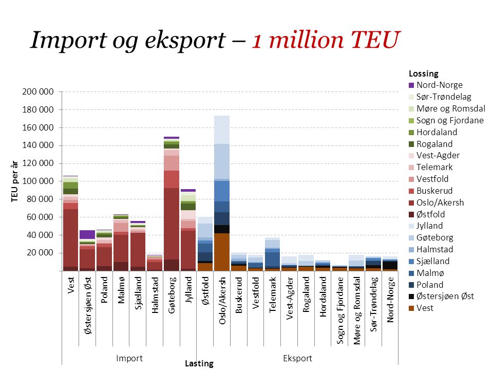 Import og eksport – 1 million TEU