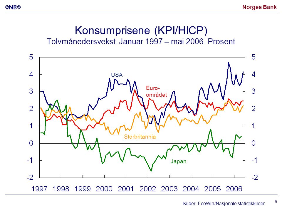 Norges Bank 5 Konsumprisene (KPI/HICP) Tolvmånedersvekst.