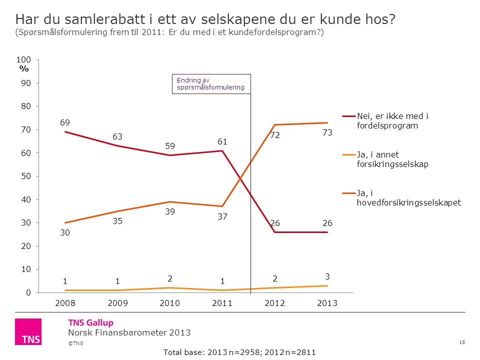 ©TNS Norsk Finansbarometer 2013 Har du samlerabatt i ett av selskapene du er kunde hos.