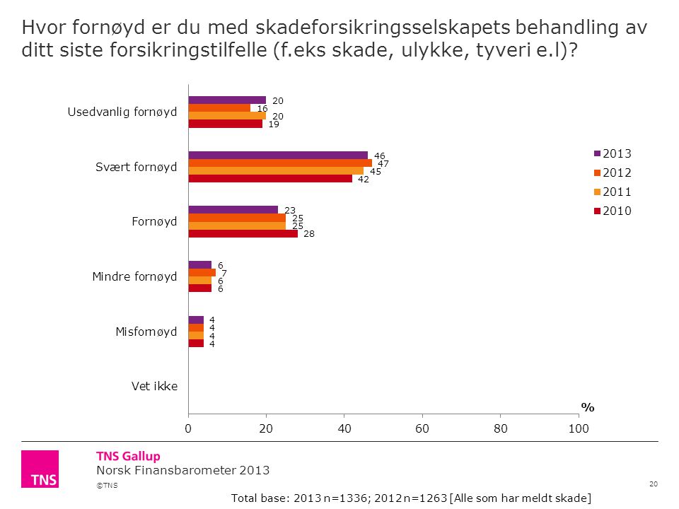 ©TNS Norsk Finansbarometer 2013 Hvor fornøyd er du med skadeforsikringsselskapets behandling av ditt siste forsikringstilfelle (f.eks skade, ulykke, tyveri e.l).