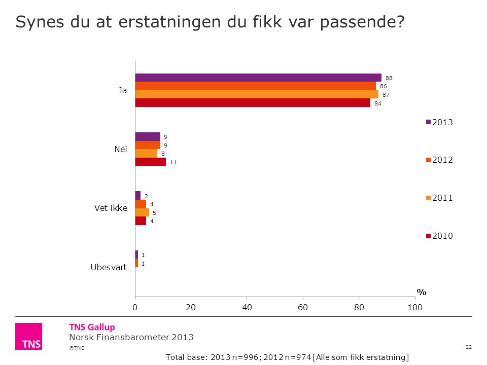 ©TNS Norsk Finansbarometer 2013 Synes du at erstatningen du fikk var passende.