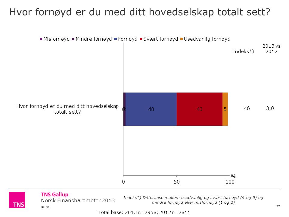 ©TNS Norsk Finansbarometer 2013 Hvor fornøyd er du med ditt hovedselskap totalt sett.