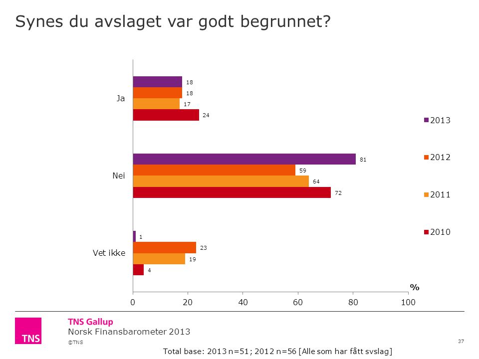 ©TNS Norsk Finansbarometer 2013 Synes du avslaget var godt begrunnet.