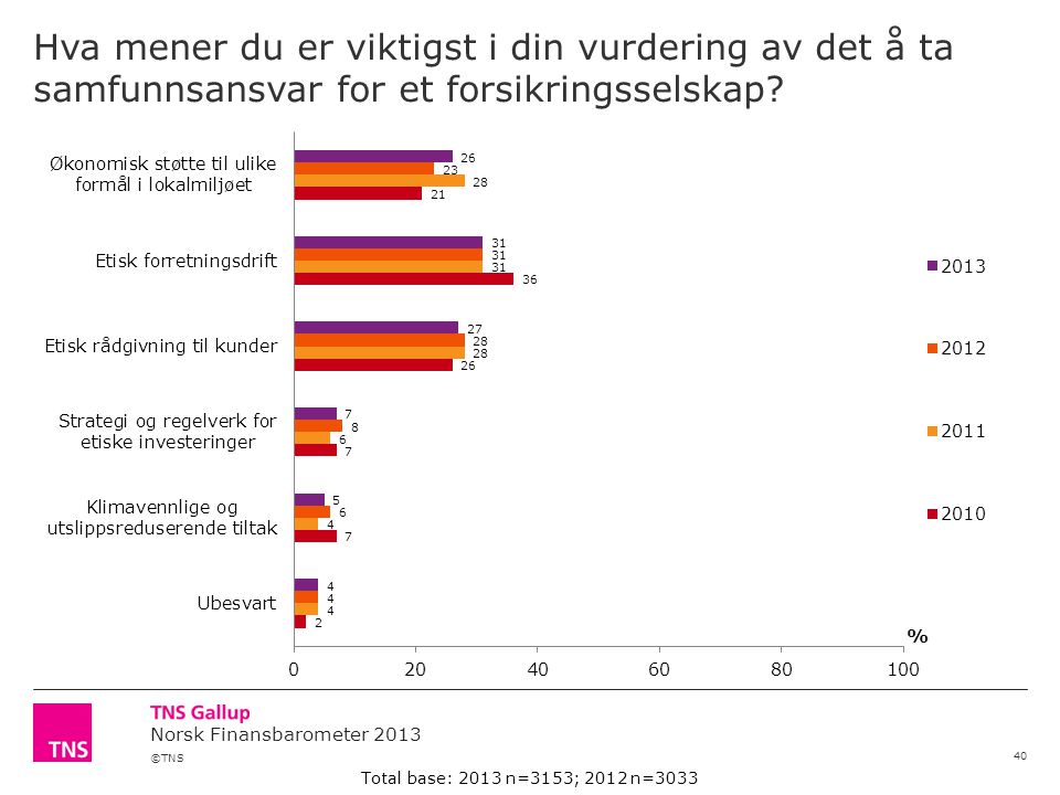 ©TNS Norsk Finansbarometer 2013 Hva mener du er viktigst i din vurdering av det å ta samfunnsansvar for et forsikringsselskap.