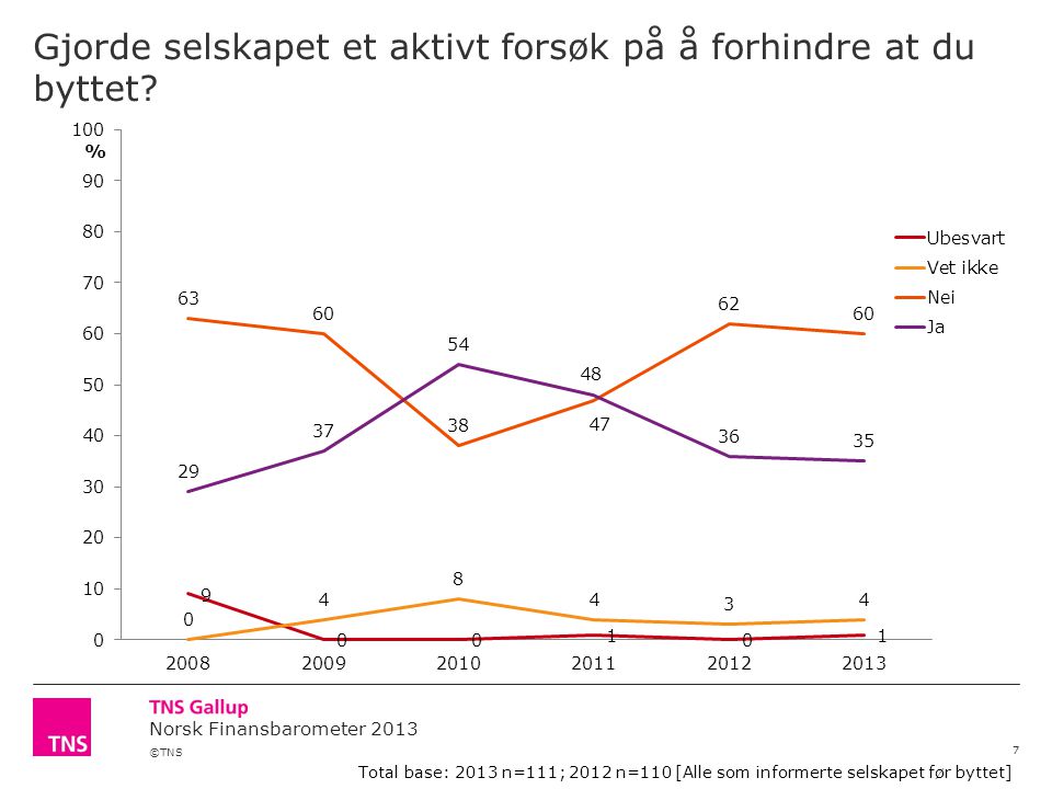 ©TNS Norsk Finansbarometer 2013 Gjorde selskapet et aktivt forsøk på å forhindre at du byttet.