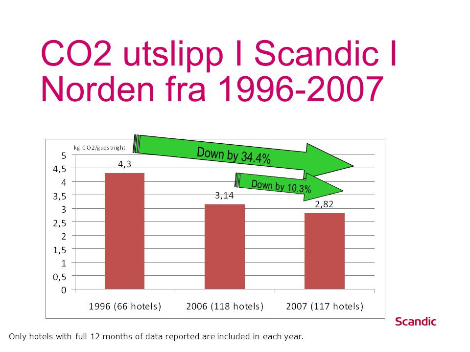 CO2 utslipp I Scandic I Norden fra Down by 34.4% Down by 10.3% Only hotels with full 12 months of data reported are included in each year.