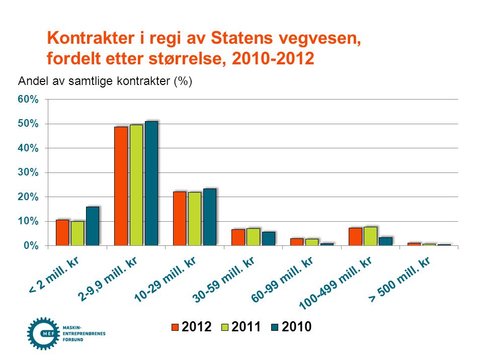 Kontrakter i regi av Statens vegvesen, fordelt etter størrelse, Andel av samtlige kontrakter (%)