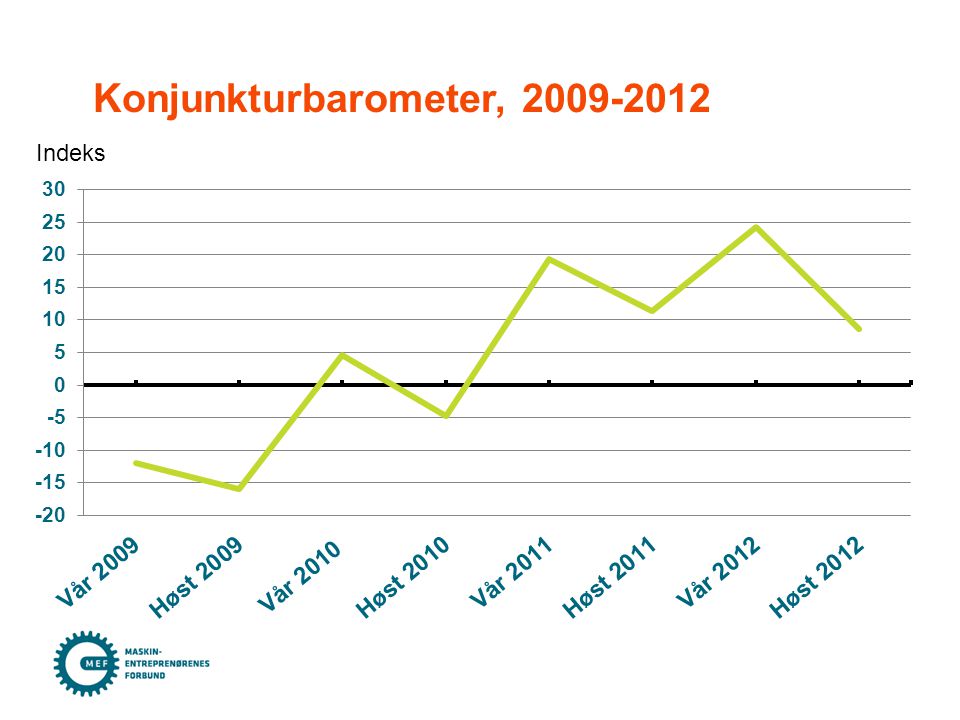 Konjunkturbarometer, Indeks