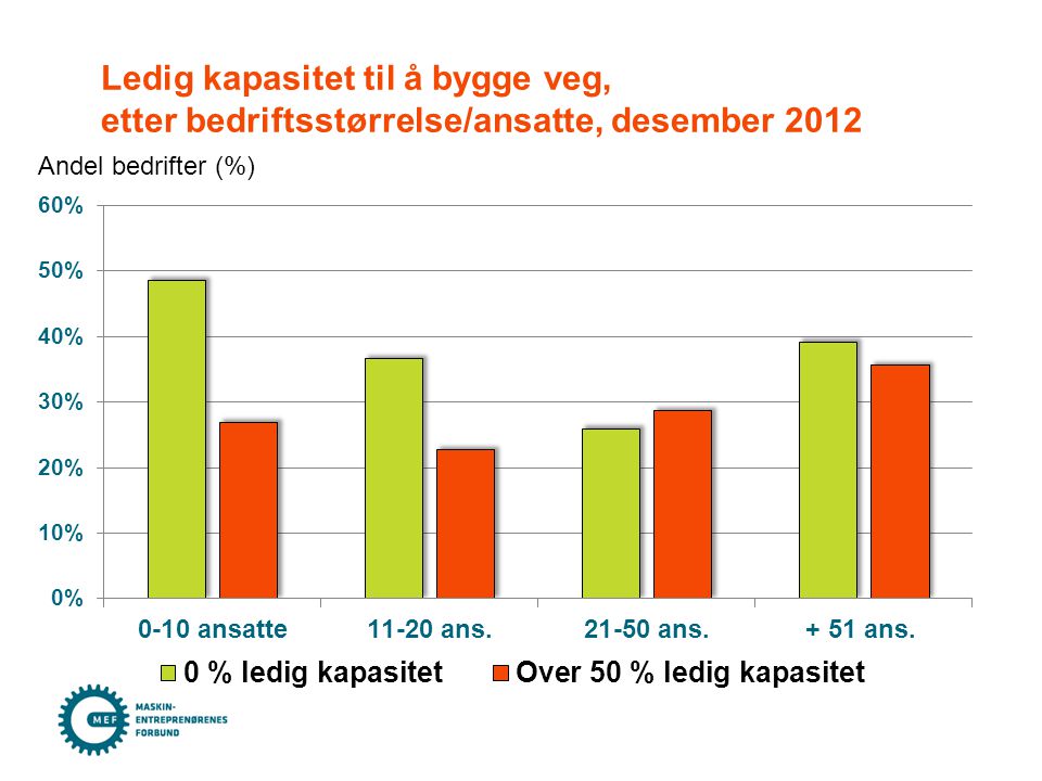 Ledig kapasitet til å bygge veg, etter bedriftsstørrelse/ansatte, desember 2012 Andel bedrifter (%)