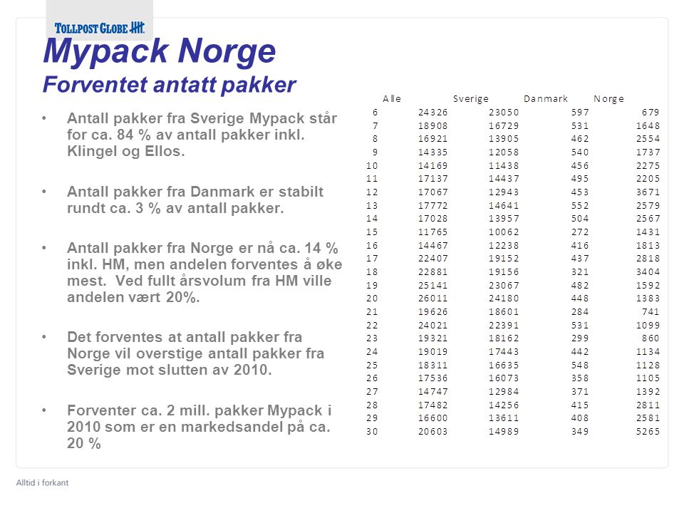 Mypack Norge Forventet antatt pakker •Antall pakker fra Sverige Mypack står for ca.