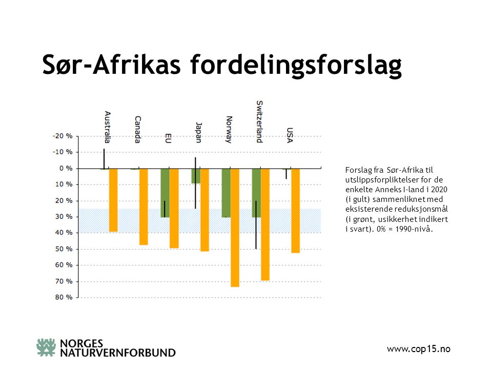 Sør-Afrikas fordelingsforslag Forslag fra Sør-Afrika til utslippsforpliktelser for de enkelte Anneks I-land i 2020 (i gult) sammenliknet med eksisterende reduksjonsmål (i grønt, usikkerhet indikert i svart).