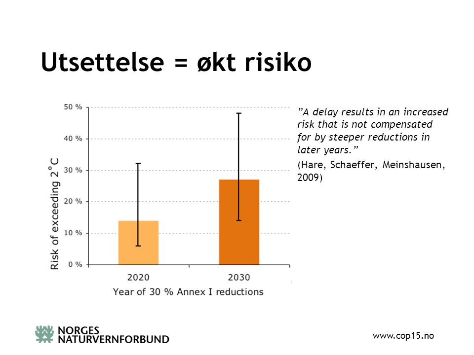 Utsettelse = økt risiko A delay results in an increased risk that is not compensated for by steeper reductions in later years. (Hare, Schaeffer, Meinshausen, 2009)