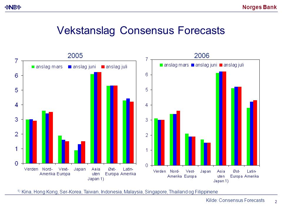 Norges Bank 2 Vekstanslag Consensus Forecasts Kilde: Consensus Forecasts ) Kina, Hong Kong, Sør-Korea, Taiwan, Indonesia, Malaysia, Singapore, Thailand og Filippinene