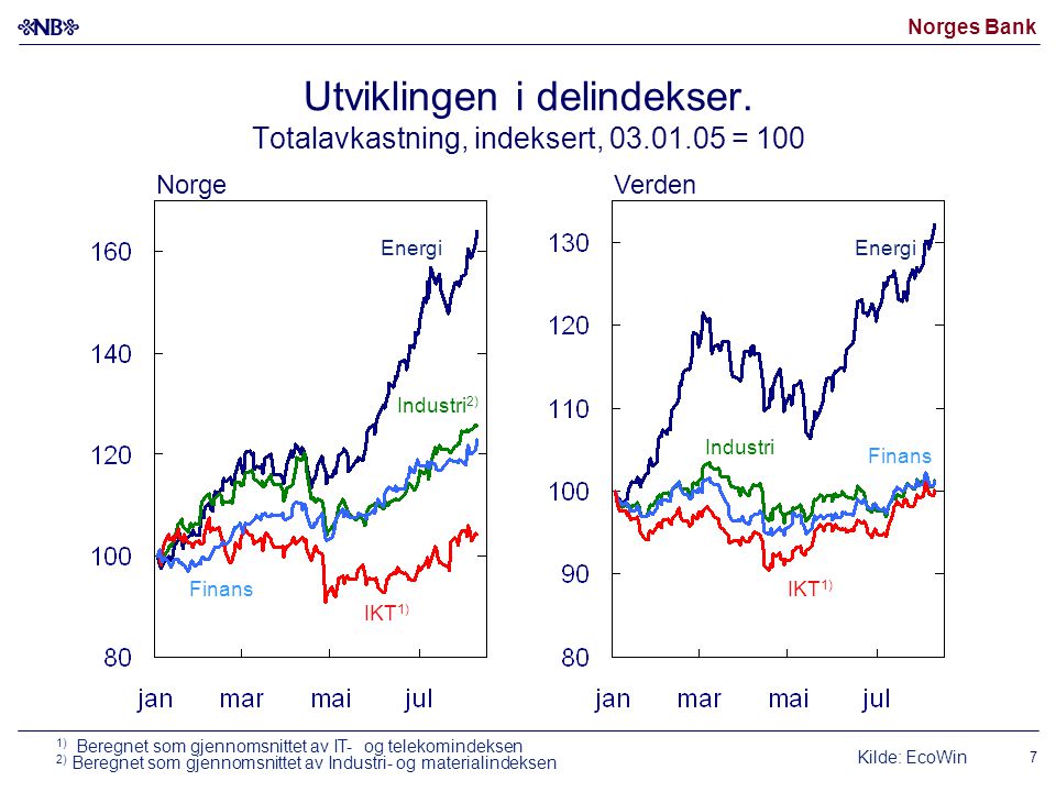 Norges Bank 7 Utviklingen i delindekser.