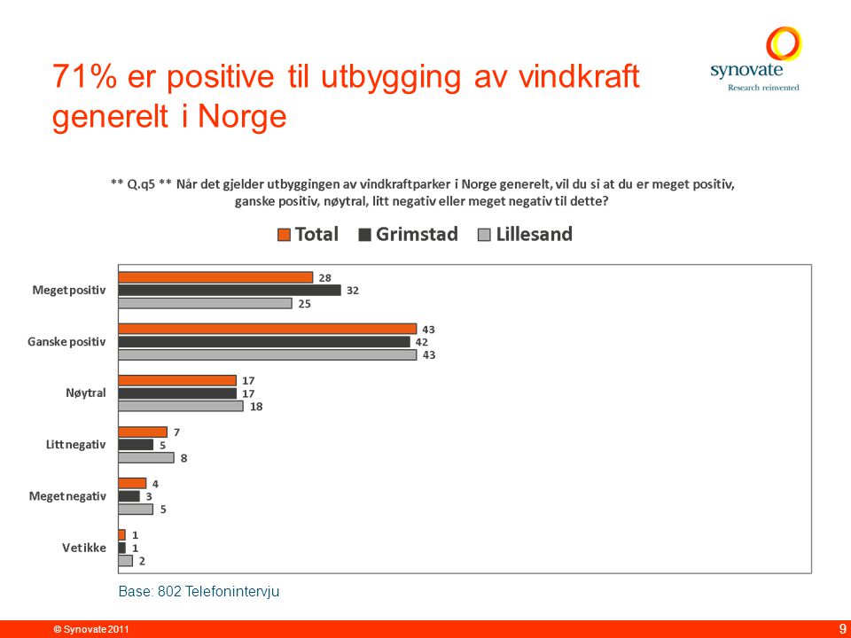 © Synovate % er positive til utbygging av vindkraft generelt i Norge Base: 802 Telefonintervju