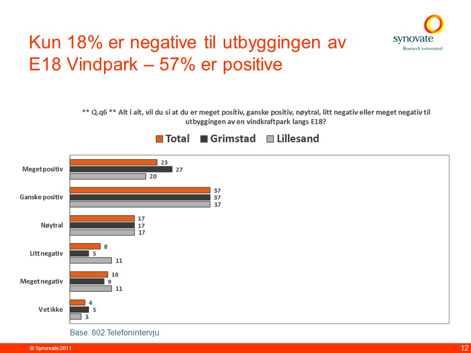 © Synovate Kun 18% er negative til utbyggingen av E18 Vindpark – 57% er positive Base: 802 Telefonintervju