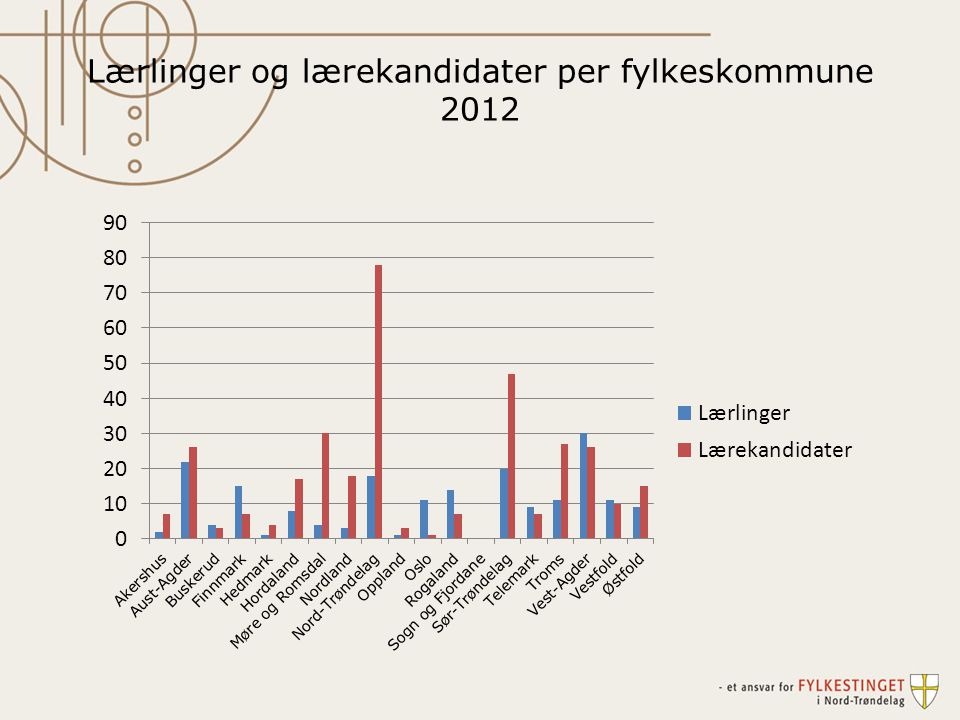 Lærlinger og lærekandidater per fylkeskommune 2012