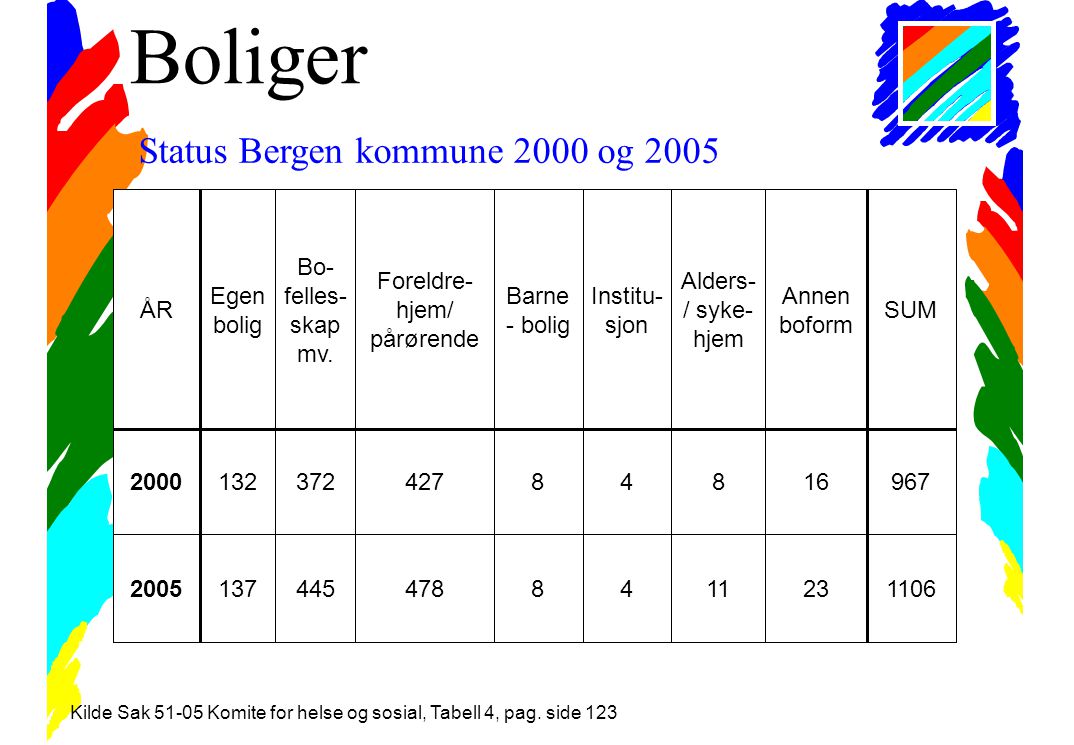 Boliger Status Bergen kommune 2000 og 2005 Kilde Sak Komite for helse og sosial, Tabell 4, pag.