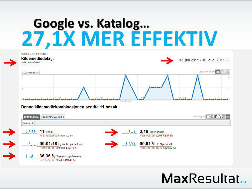+ Google vs. Katalog… 27,1X MER EFFEKTIV