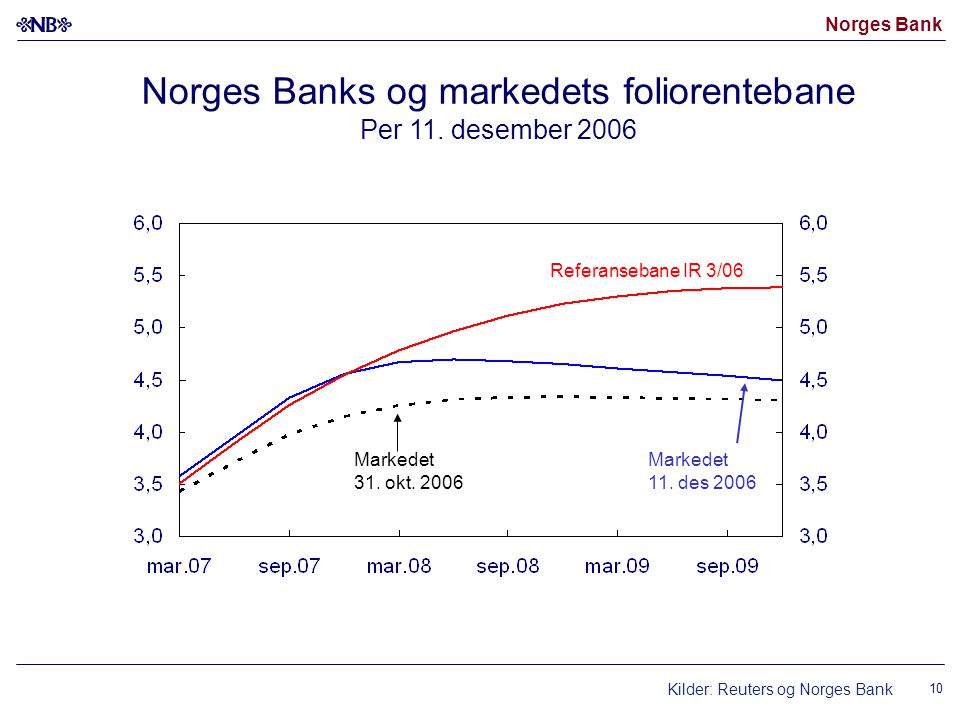 Norges Bank 10 Norges Banks og markedets foliorentebane Per 11.