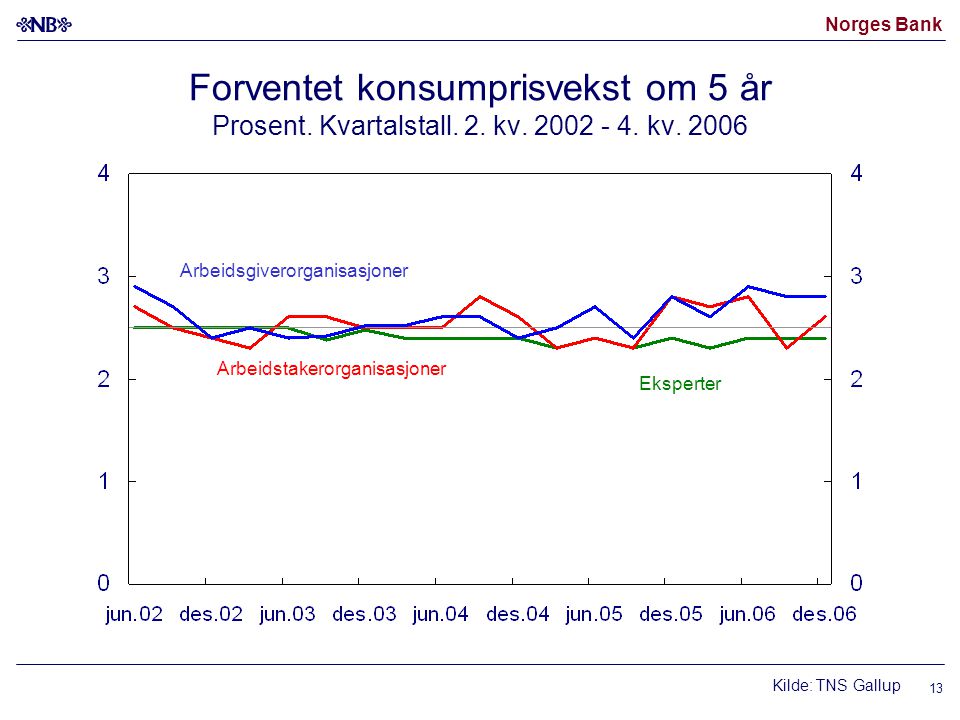 Norges Bank 13 Forventet konsumprisvekst om 5 år Prosent.