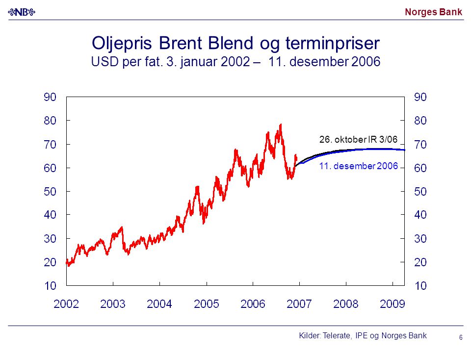 Norges Bank 6 Oljepris Brent Blend og terminpriser USD per fat.