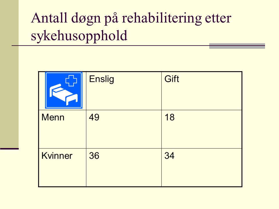 Antall døgn på rehabilitering etter sykehusopphold EnsligGift Menn4918 Kvinner3634
