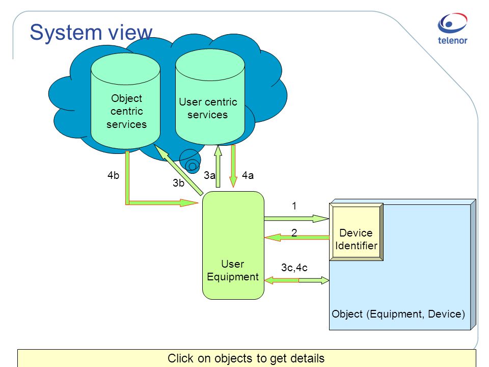 System view Click on objects to get details Device Identifier Object (Equipment, Device) User centric services Object centric services User Equipment 1 2 3a4b 3b 4a 3c,4c