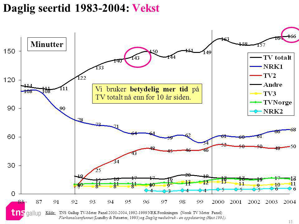 15 Daglig seertid : Vekst Kilde: TNS Gallup TV-Meter Panel , NRK Forskningen (Norsk TV Meter Panel) Flerkanalsamfunnet (Lundby & Futsæter, 1993) og Daglig mediebruk - en oppdatering (Høst 1991).