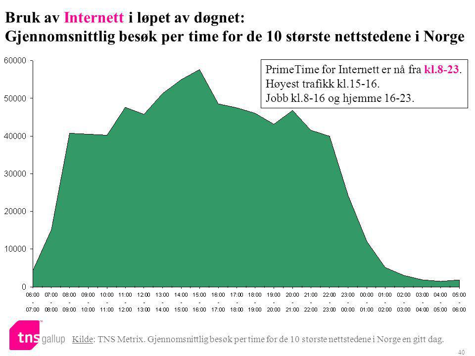 40 Bruk av Internett i løpet av døgnet: Gjennomsnittlig besøk per time for de 10 største nettstedene i Norge Kilde: TNS Metrix.