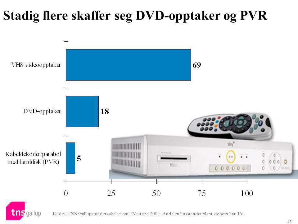 43 Stadig flere skaffer seg DVD-opptaker og PVR Kilde: TNS Gallups undersøkelse om TV-utstyr 2005.