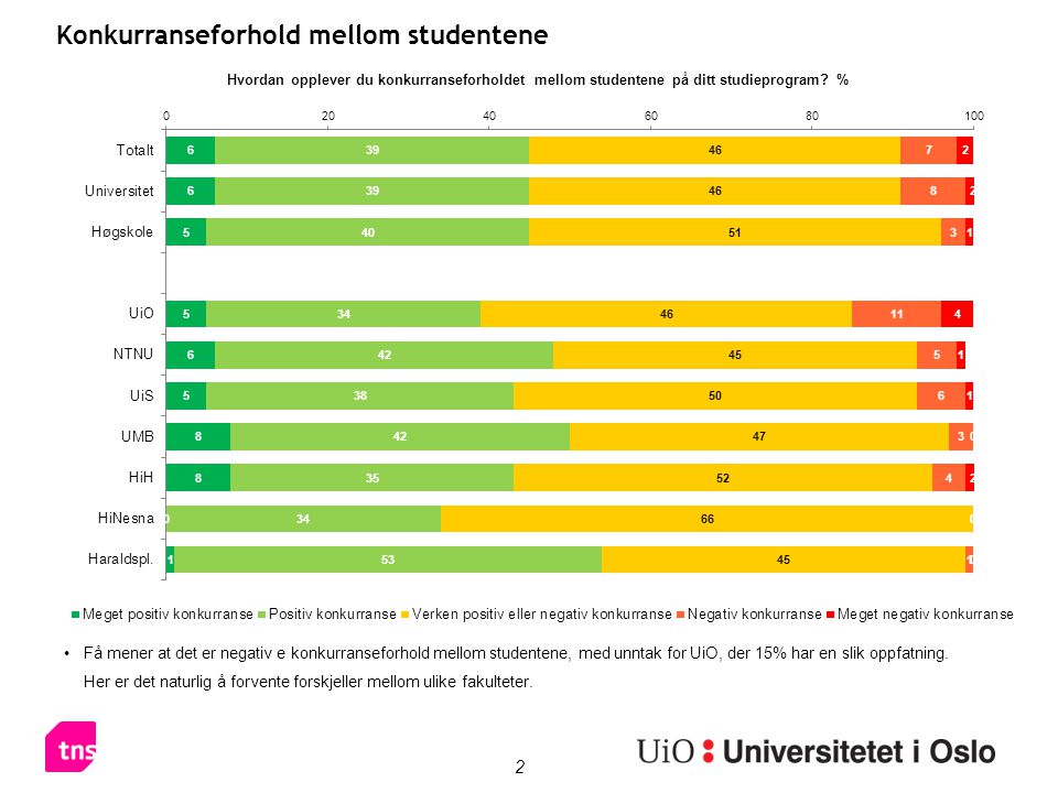 2 •Få mener at det er negativ e konkurranseforhold mellom studentene, med unntak for UiO, der 15% har en slik oppfatning.