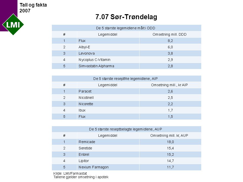 Tall og fakta Sør-Trøndelag