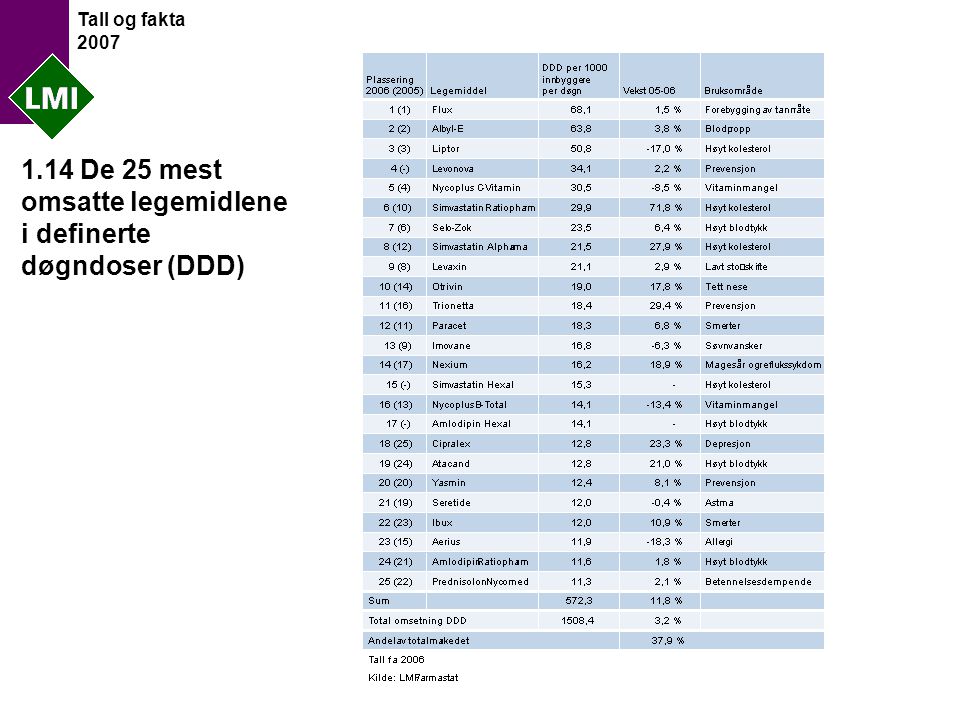 Tall og fakta De 25 mest omsatte legemidlene i definerte døgndoser (DDD)
