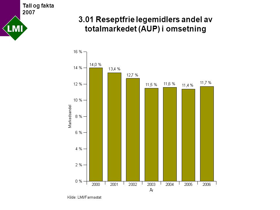 Tall og fakta Reseptfrie legemidlers andel av totalmarkedet (AUP) i omsetning