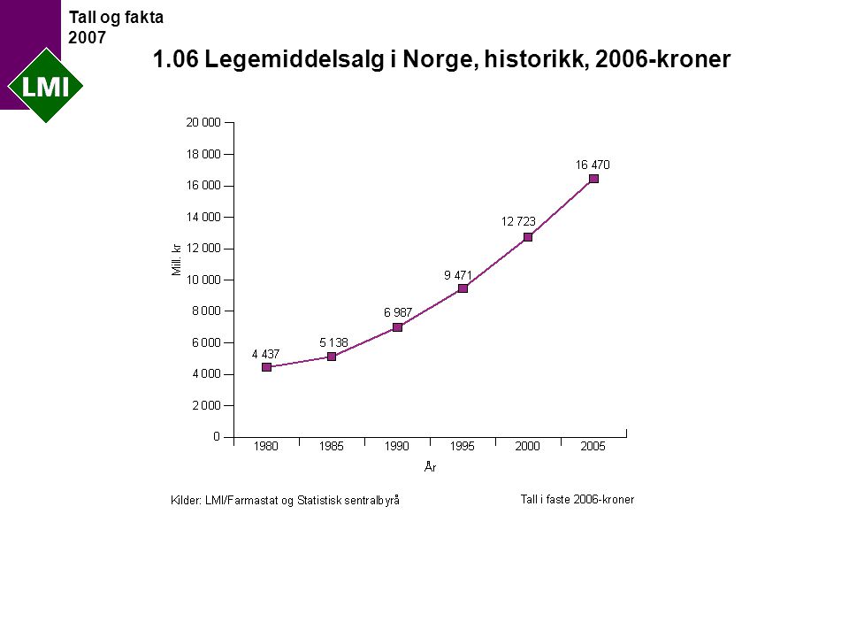 Tall og fakta Legemiddelsalg i Norge, historikk, 2006-kroner