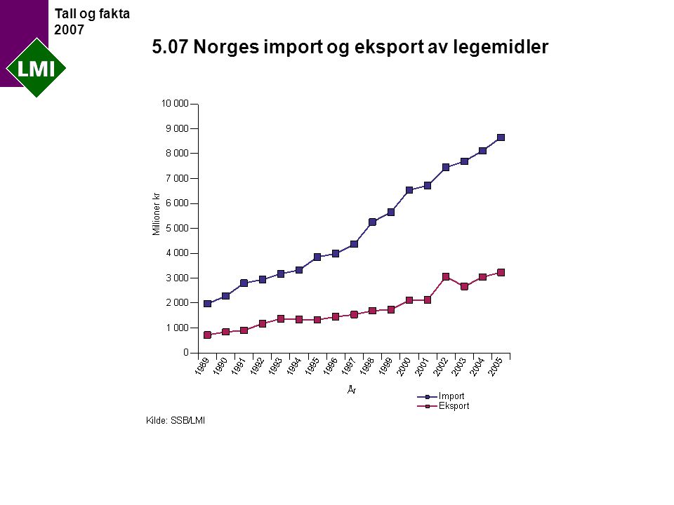 Tall og fakta Norges import og eksport av legemidler