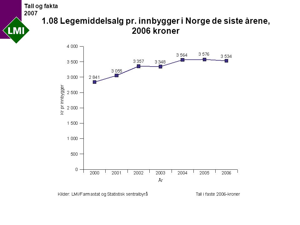 Tall og fakta Legemiddelsalg pr. innbygger i Norge de siste årene, 2006 kroner