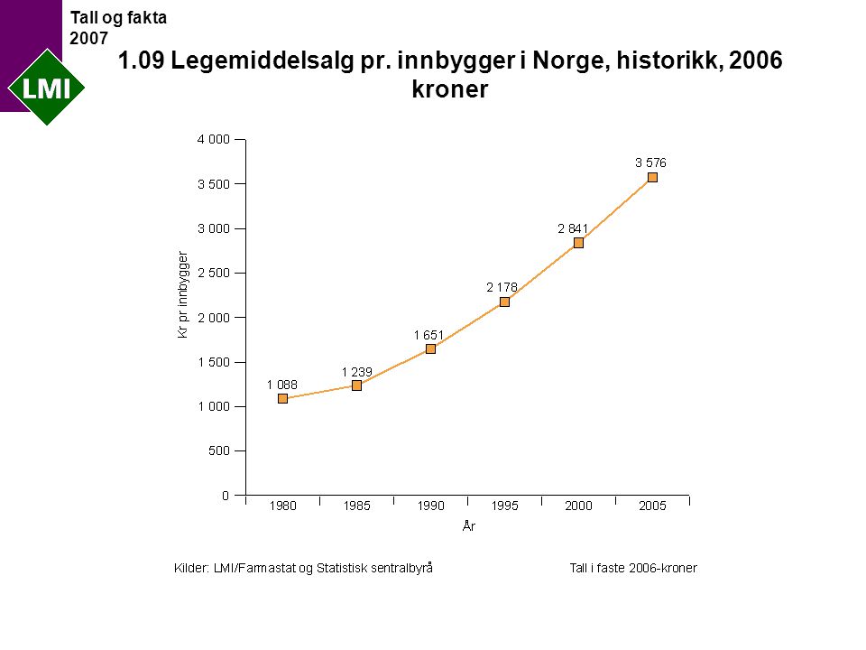 Tall og fakta Legemiddelsalg pr. innbygger i Norge, historikk, 2006 kroner