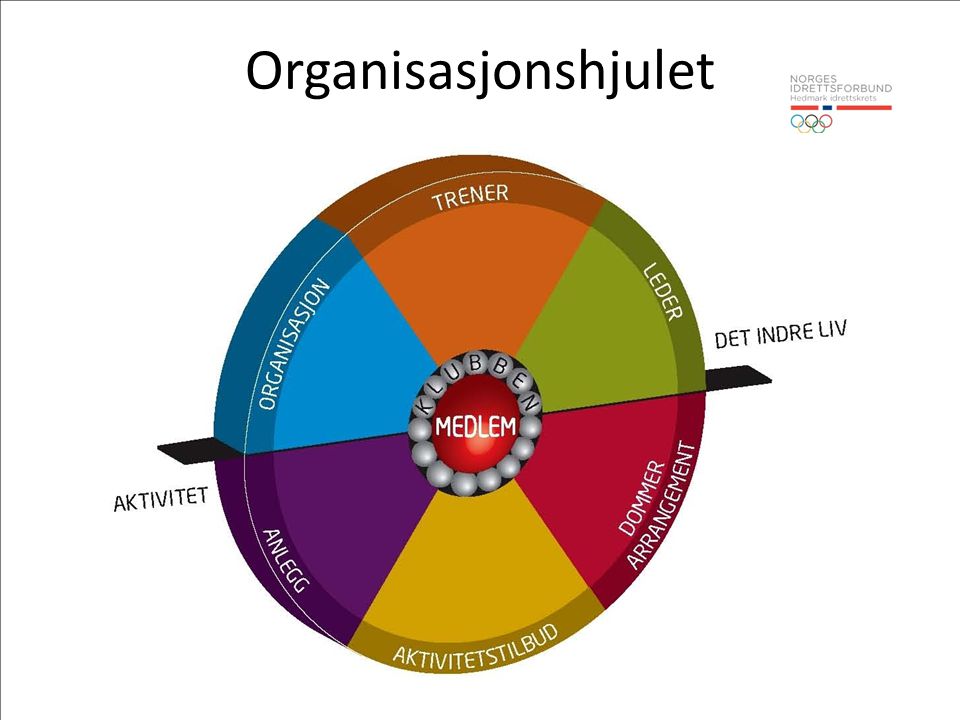 Organisasjonshjulet