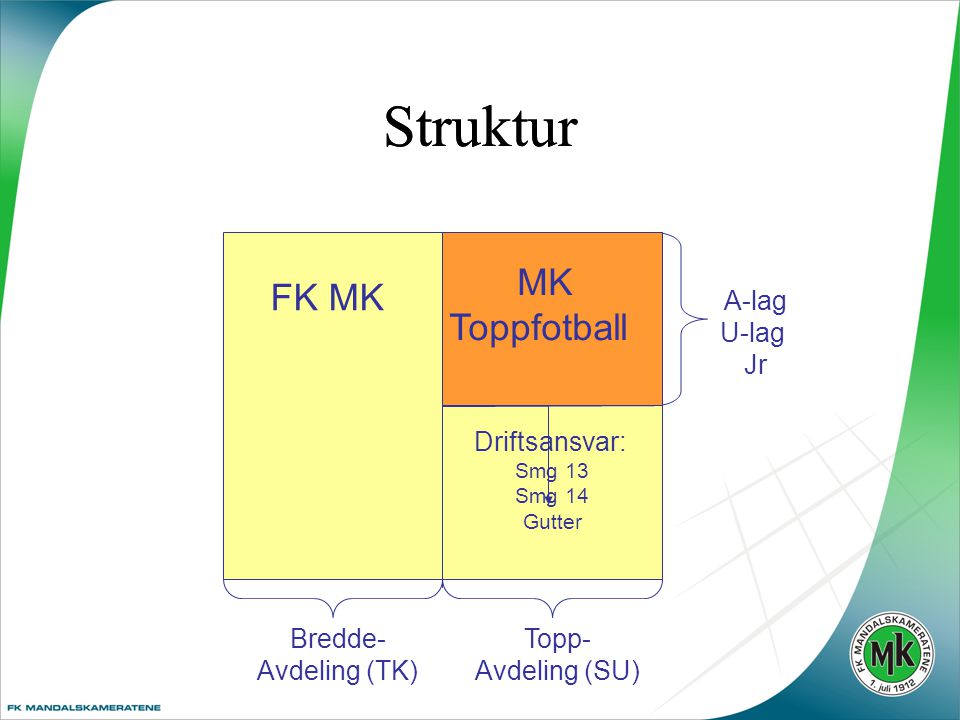 Struktur Bredde- Avdeling (TK) Topp- Avdeling (SU) A-lag U-lag Jr FK MK MK Toppfotball Driftsansvar: Smg 13 Smg 14 Gutter