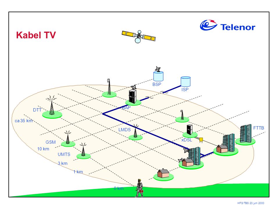 HFS/TBS 23.juni 2000 BAP DTT ca 35 km 3 km 1 km 0 km LMDS ISP BSP xDSL GSM UMTS FTTB Kabel TV 10 km