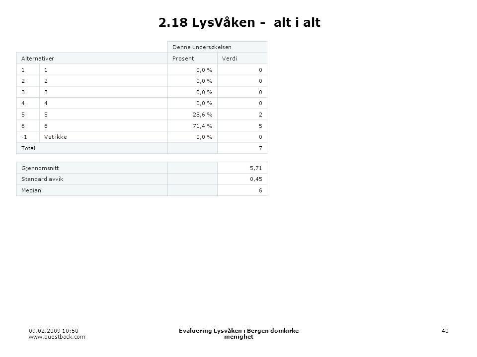 :50   Evaluering Lysvåken i Bergen domkirke menighet LysVåken - alt i alt Denne undersøkelsen AlternativerProsentVerdi 110,0 % ,6 %2 6671,4 %5 Vet ikke0,0 %0 Total 7 Gjennomsnitt 5,71 Standard avvik 0,45 Median 6