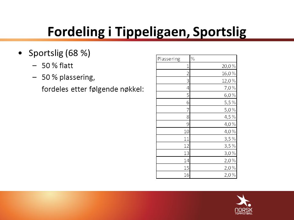Fordeling i Tippeligaen, Sportslig •Sportslig (68 %) –50 % flatt –50 % plassering, fordeles etter følgende nøkkel: