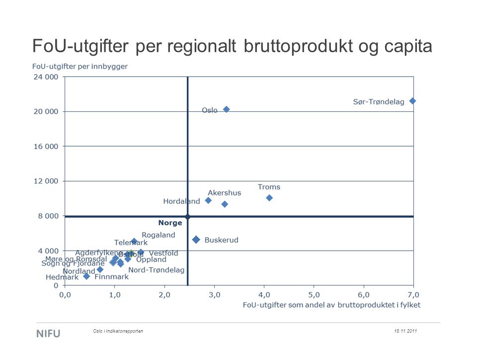 FoU-utgifter per regionalt bruttoprodukt og capita Oslo i Indikatorrapporten