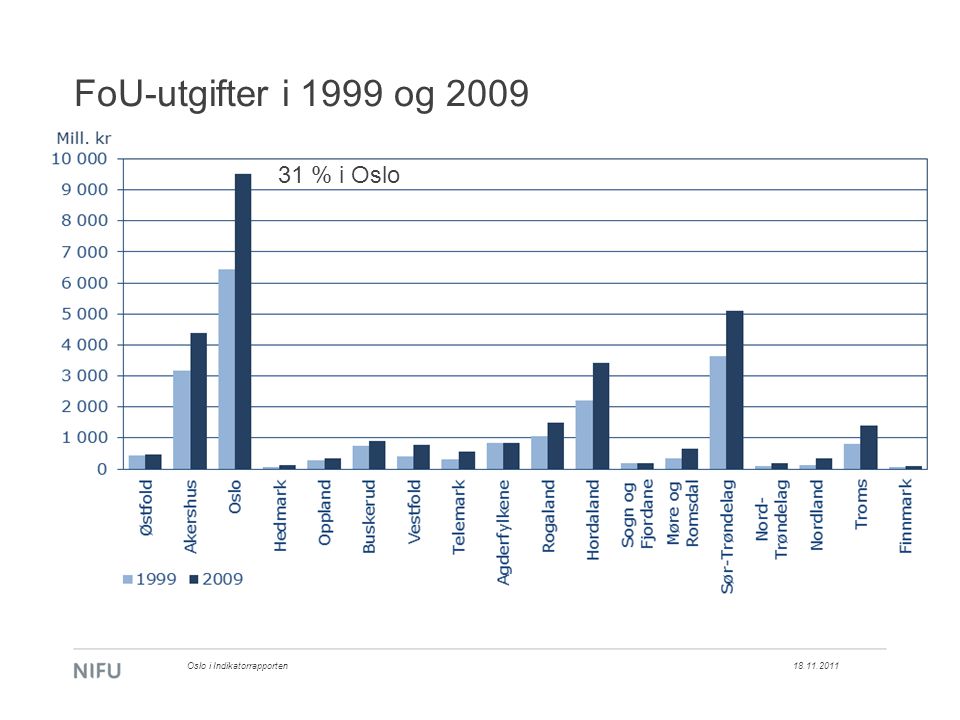 FoU-utgifter i 1999 og Oslo i Indikatorrapporten 31 % i Oslo